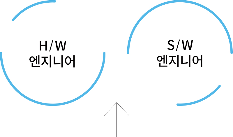 H/W 엔지니어, S/W 엔지니어